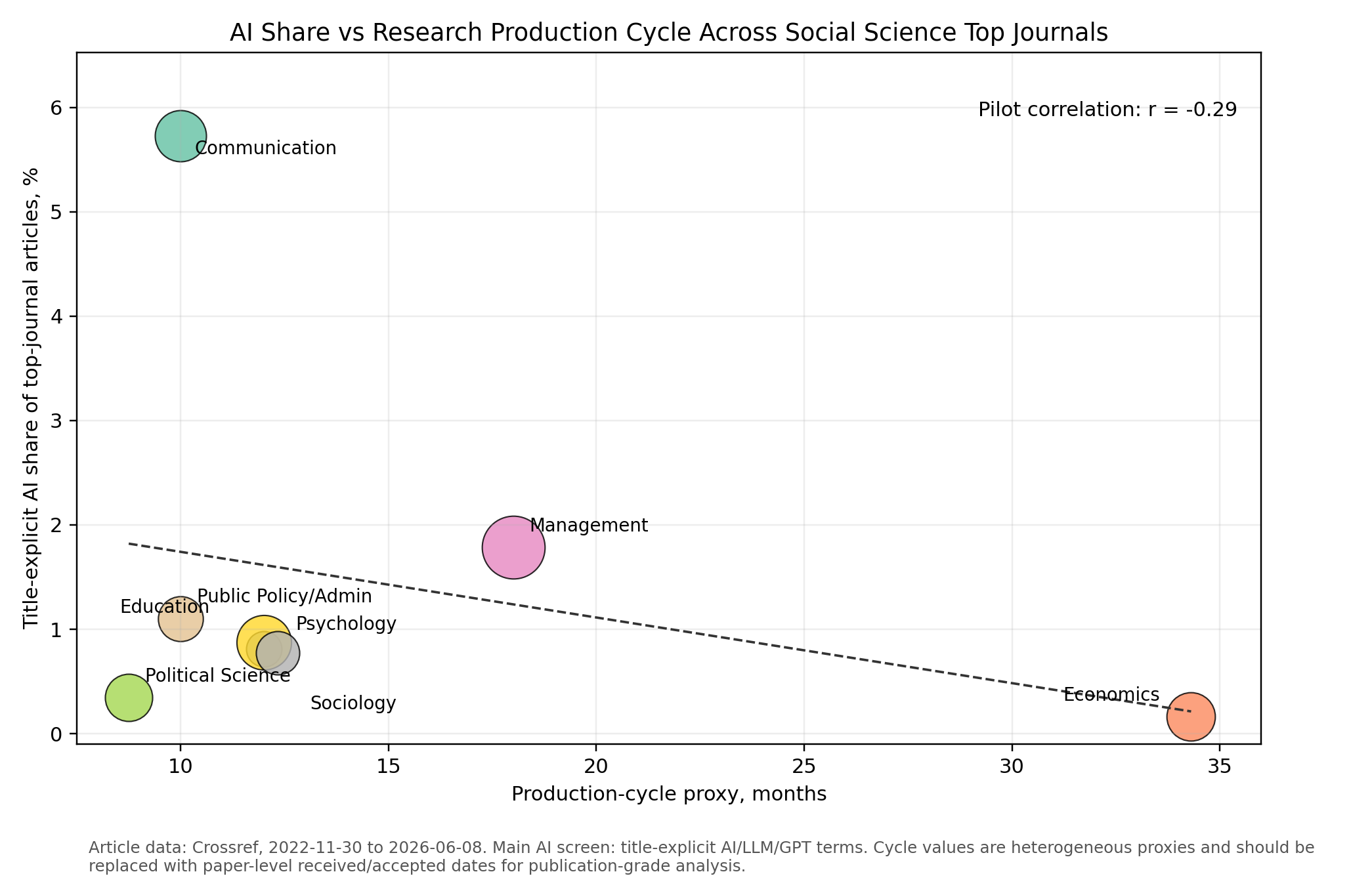 Title-explicit AI share in social science top journals and publication-cycle proxy.