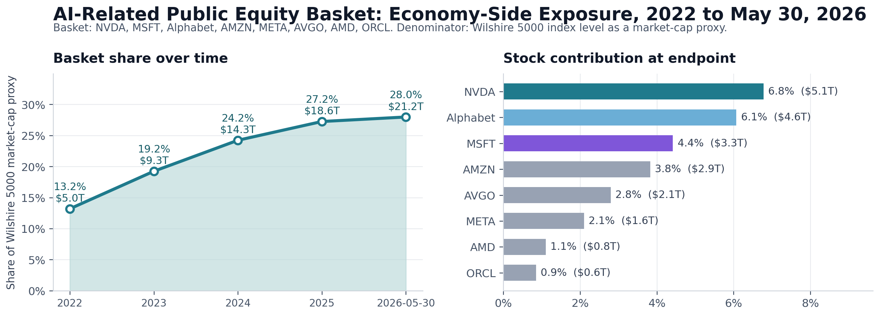 AI-related public equity basket as a share of a U.S. equity market proxy.